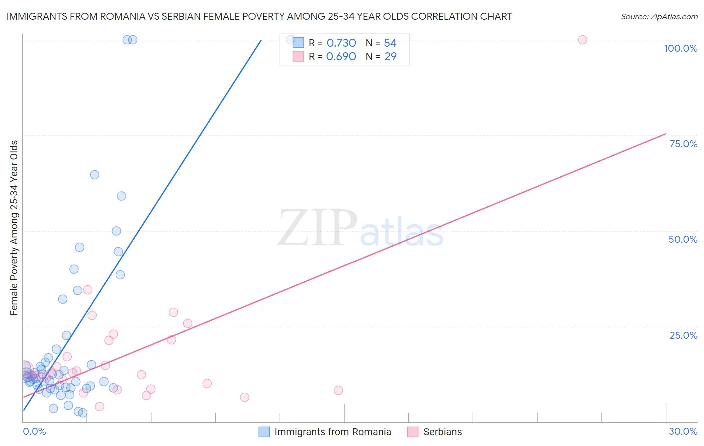 Immigrants from Romania vs Serbian Female Poverty Among 25-34 Year Olds