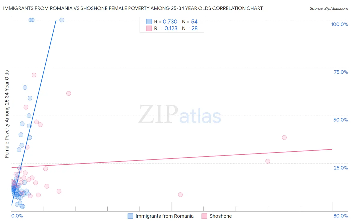 Immigrants from Romania vs Shoshone Female Poverty Among 25-34 Year Olds