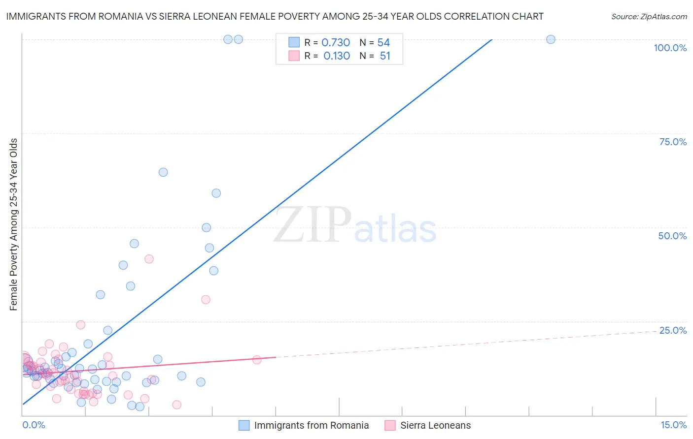 Immigrants from Romania vs Sierra Leonean Female Poverty Among 25-34 Year Olds