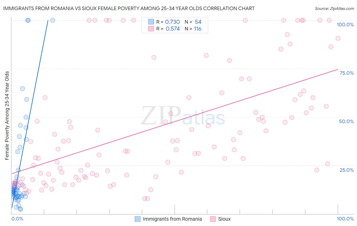 Immigrants from Romania vs Sioux Female Poverty Among 25-34 Year Olds