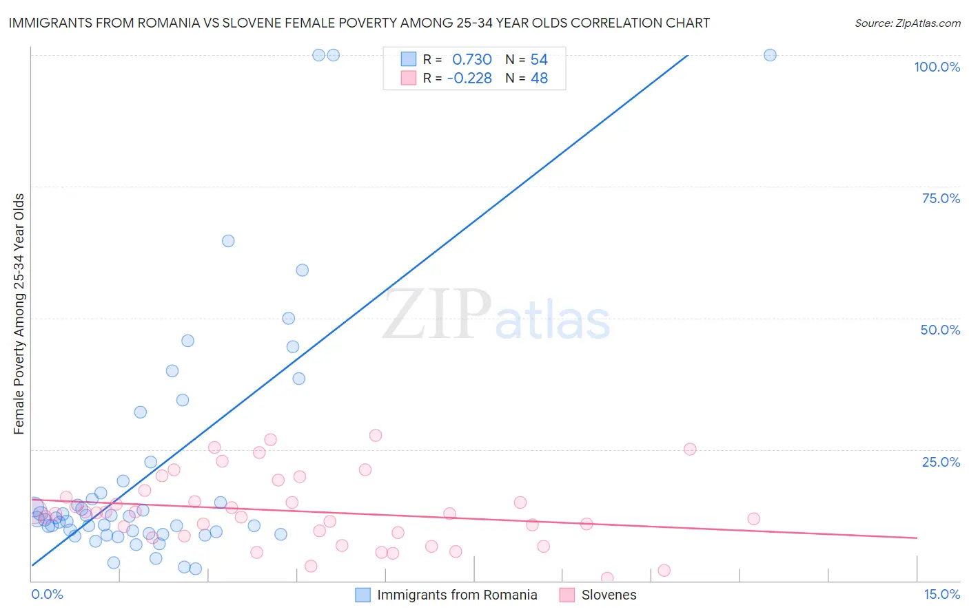 Immigrants from Romania vs Slovene Female Poverty Among 25-34 Year Olds