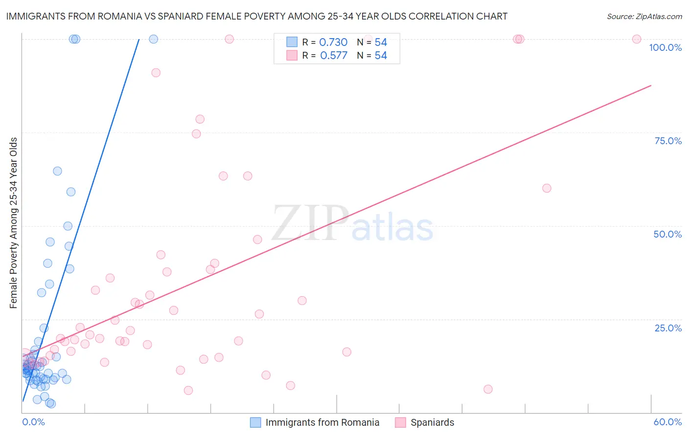 Immigrants from Romania vs Spaniard Female Poverty Among 25-34 Year Olds