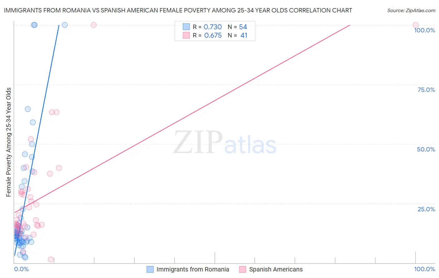Immigrants from Romania vs Spanish American Female Poverty Among 25-34 Year Olds