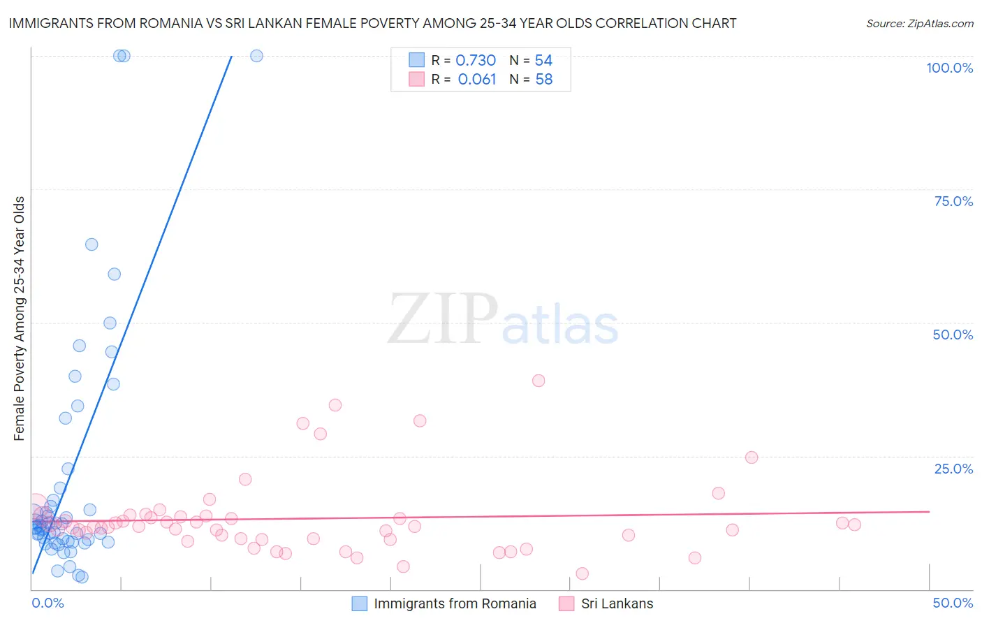 Immigrants from Romania vs Sri Lankan Female Poverty Among 25-34 Year Olds