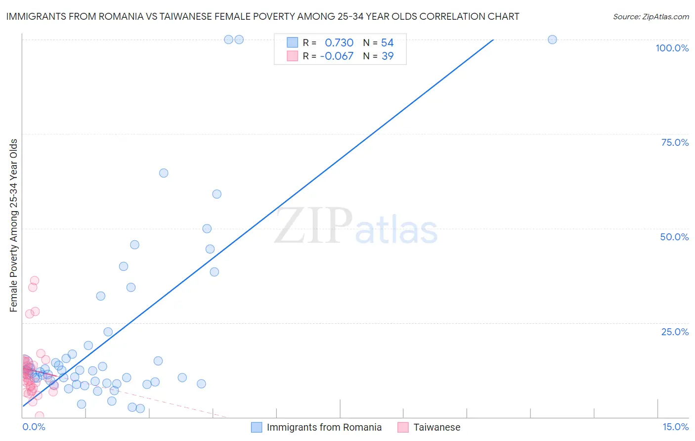 Immigrants from Romania vs Taiwanese Female Poverty Among 25-34 Year Olds