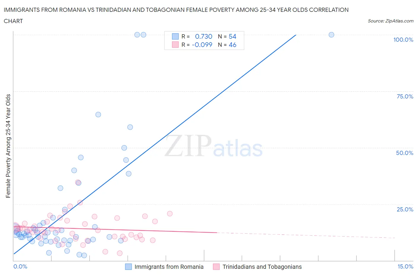 Immigrants from Romania vs Trinidadian and Tobagonian Female Poverty Among 25-34 Year Olds