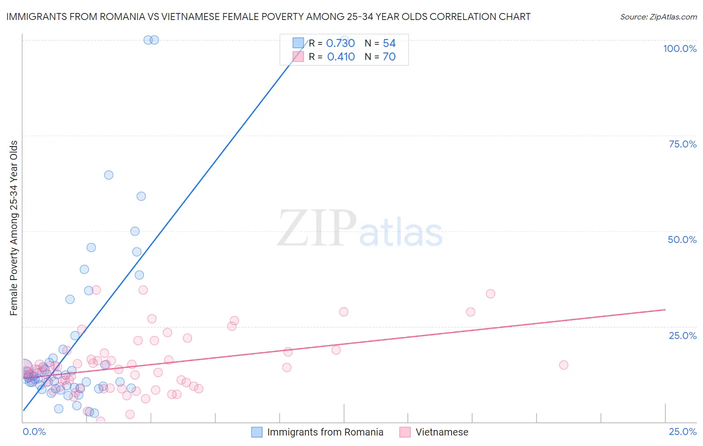 Immigrants from Romania vs Vietnamese Female Poverty Among 25-34 Year Olds