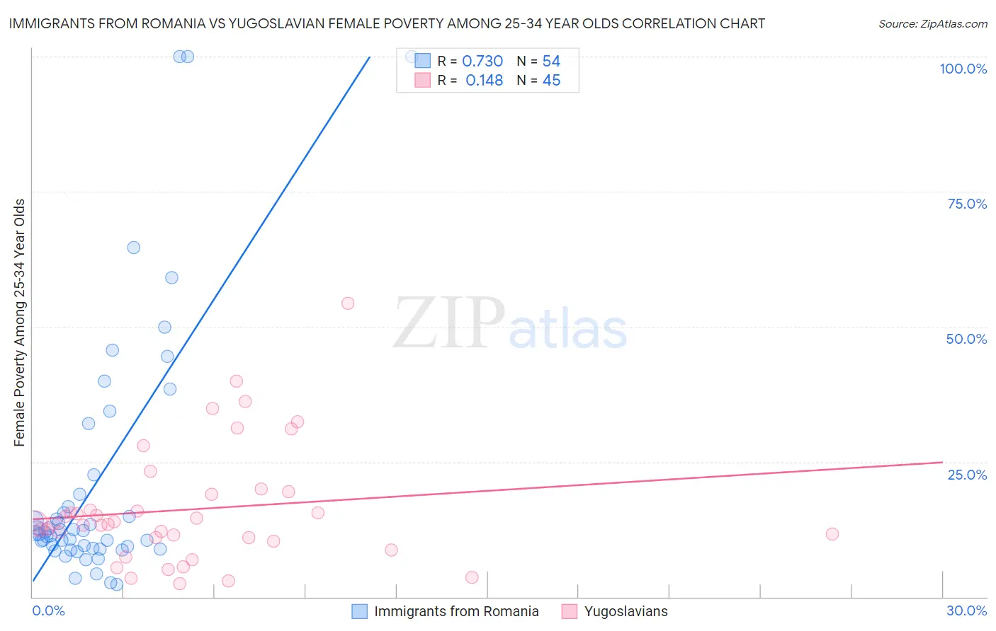 Immigrants from Romania vs Yugoslavian Female Poverty Among 25-34 Year Olds