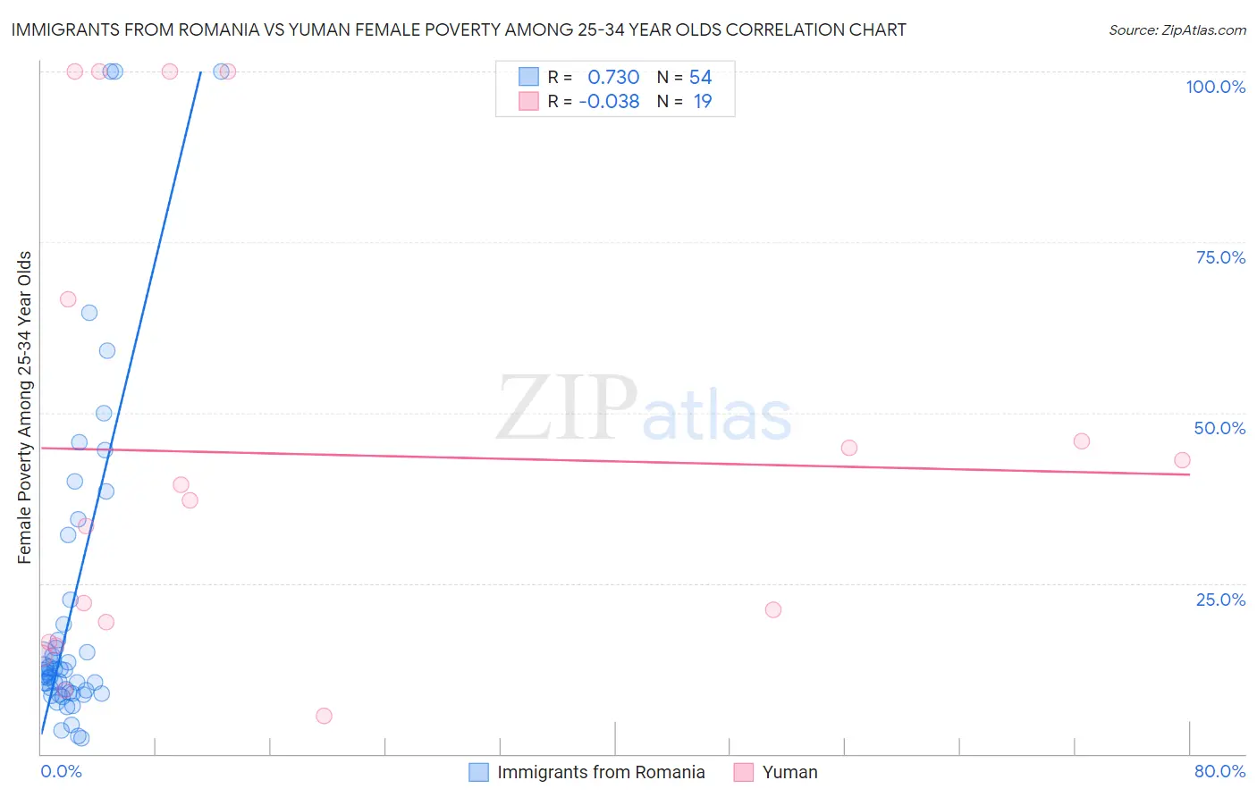 Immigrants from Romania vs Yuman Female Poverty Among 25-34 Year Olds