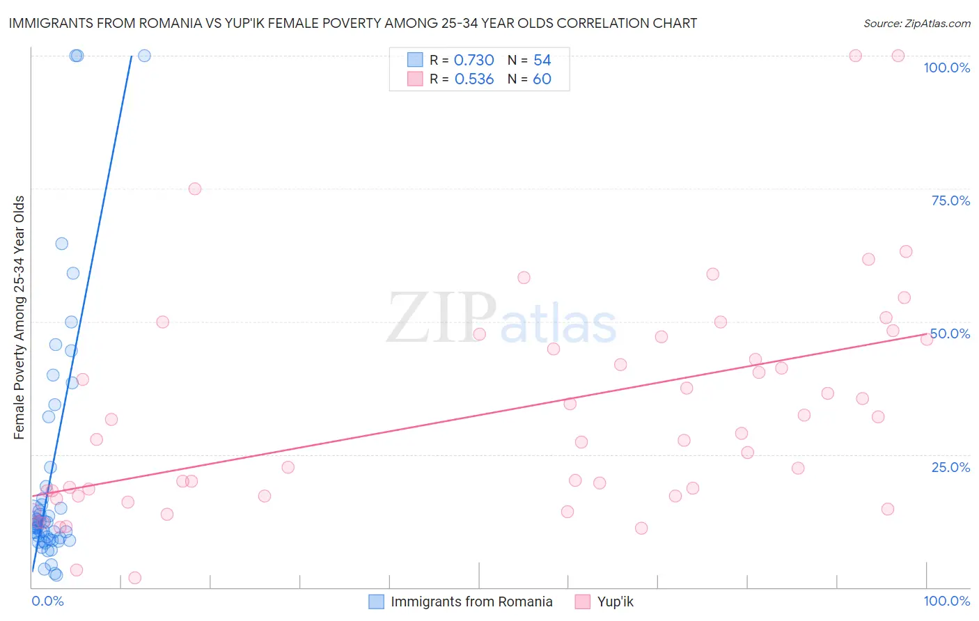 Immigrants from Romania vs Yup'ik Female Poverty Among 25-34 Year Olds