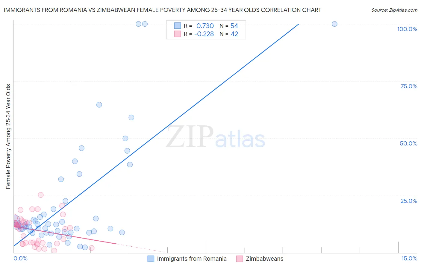 Immigrants from Romania vs Zimbabwean Female Poverty Among 25-34 Year Olds