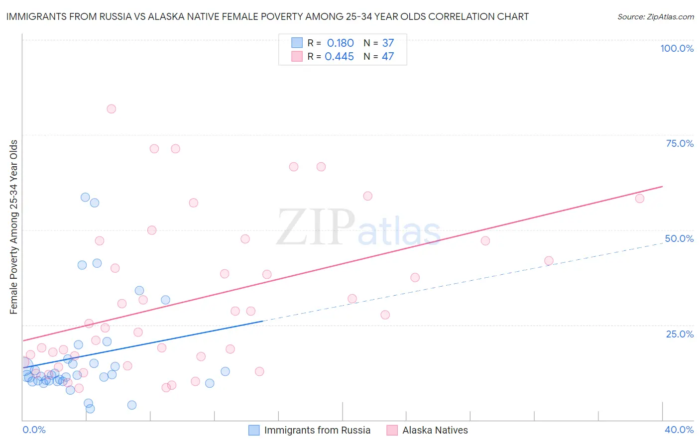 Immigrants from Russia vs Alaska Native Female Poverty Among 25-34 Year Olds