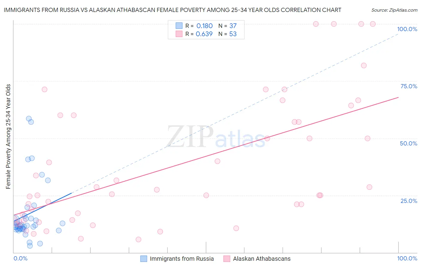 Immigrants from Russia vs Alaskan Athabascan Female Poverty Among 25-34 Year Olds