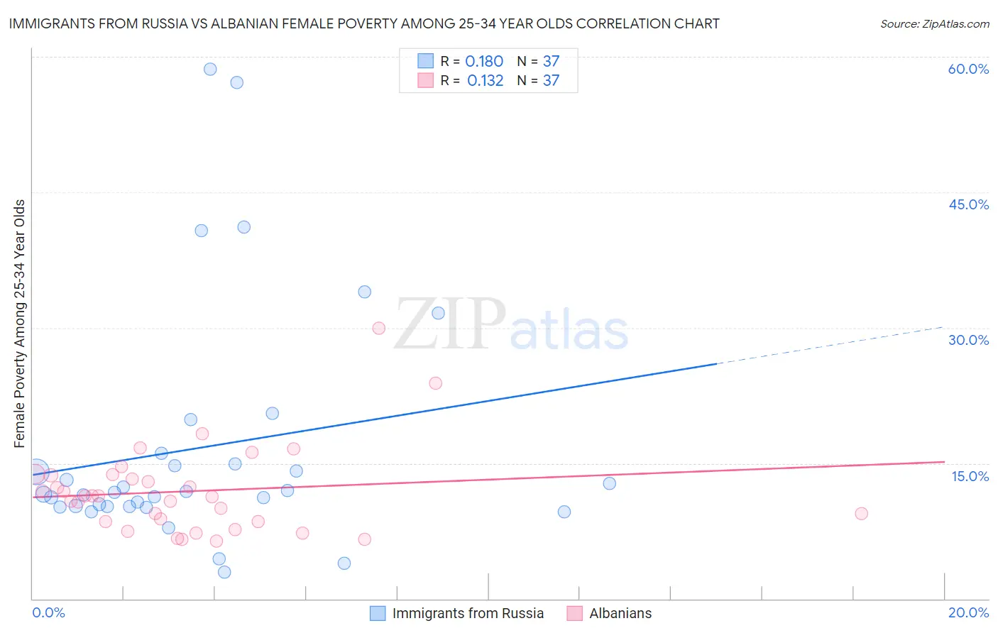 Immigrants from Russia vs Albanian Female Poverty Among 25-34 Year Olds