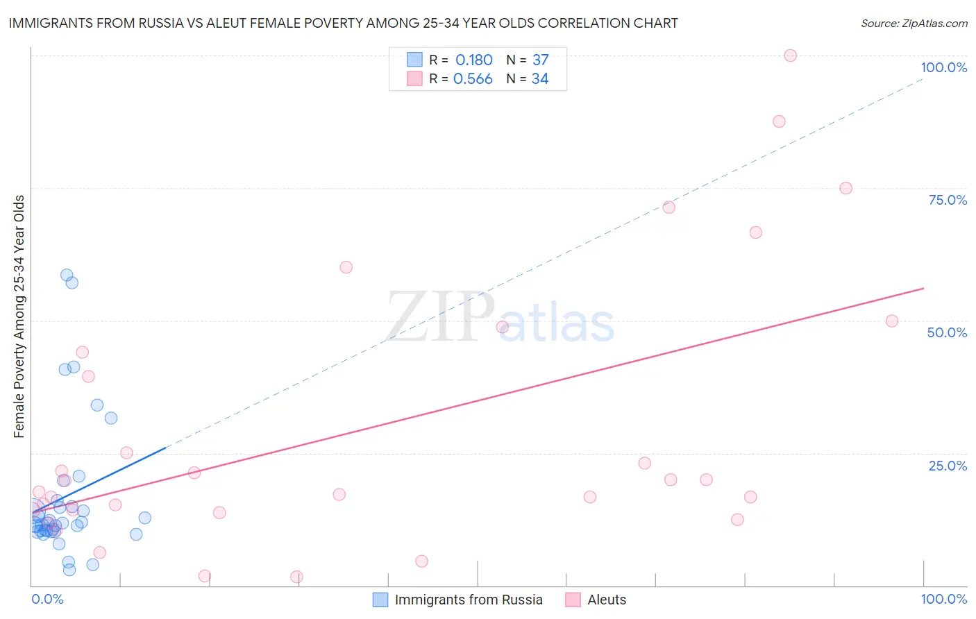 Immigrants from Russia vs Aleut Female Poverty Among 25-34 Year Olds