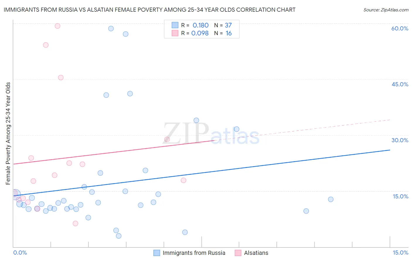 Immigrants from Russia vs Alsatian Female Poverty Among 25-34 Year Olds