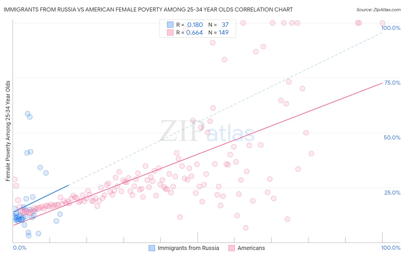 Immigrants from Russia vs American Female Poverty Among 25-34 Year Olds