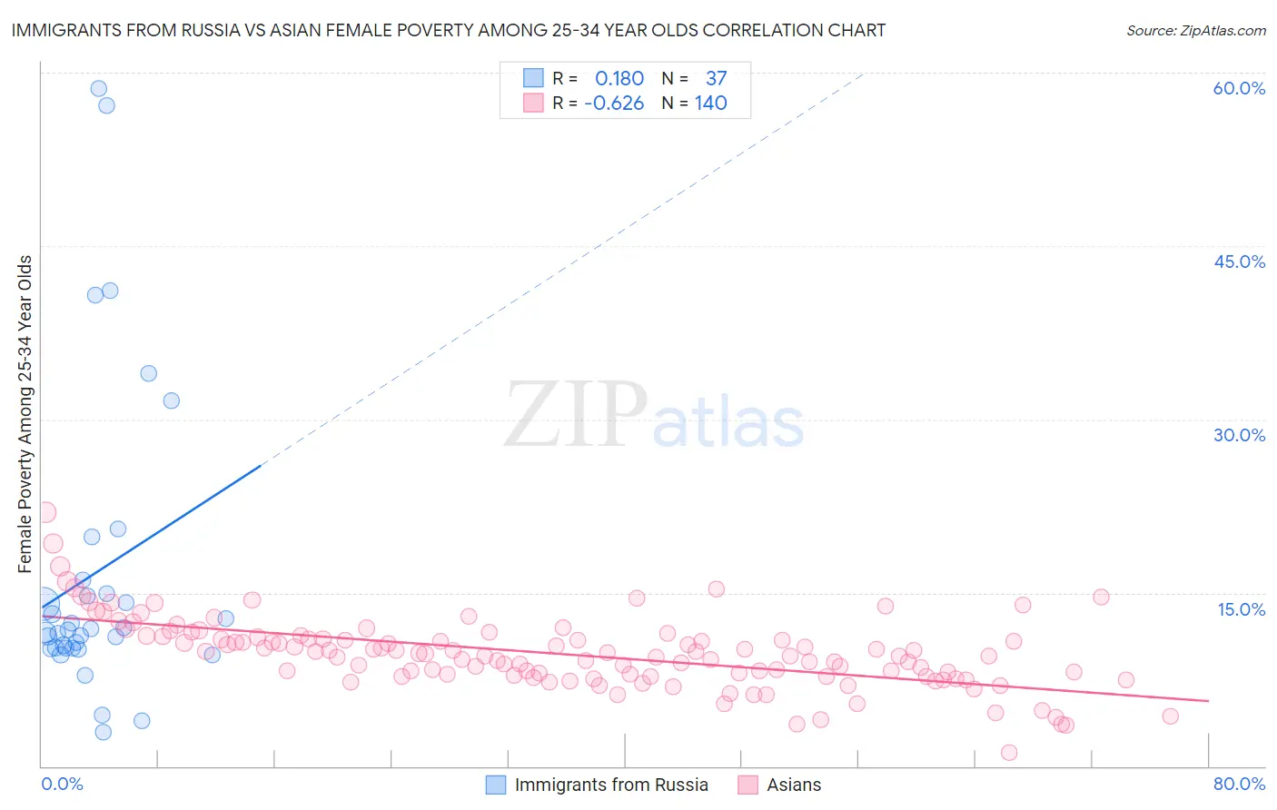 Immigrants from Russia vs Asian Female Poverty Among 25-34 Year Olds