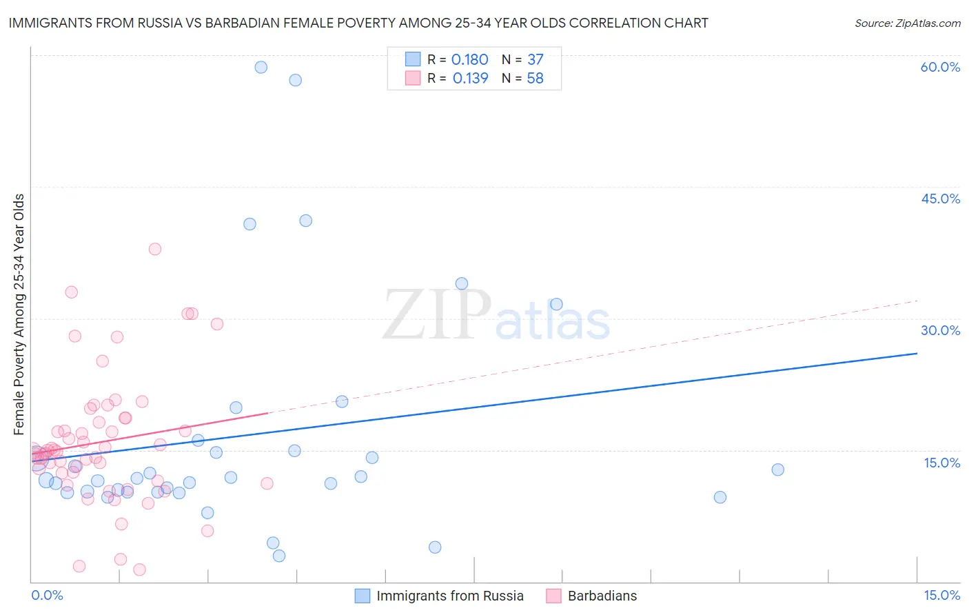 Immigrants from Russia vs Barbadian Female Poverty Among 25-34 Year Olds