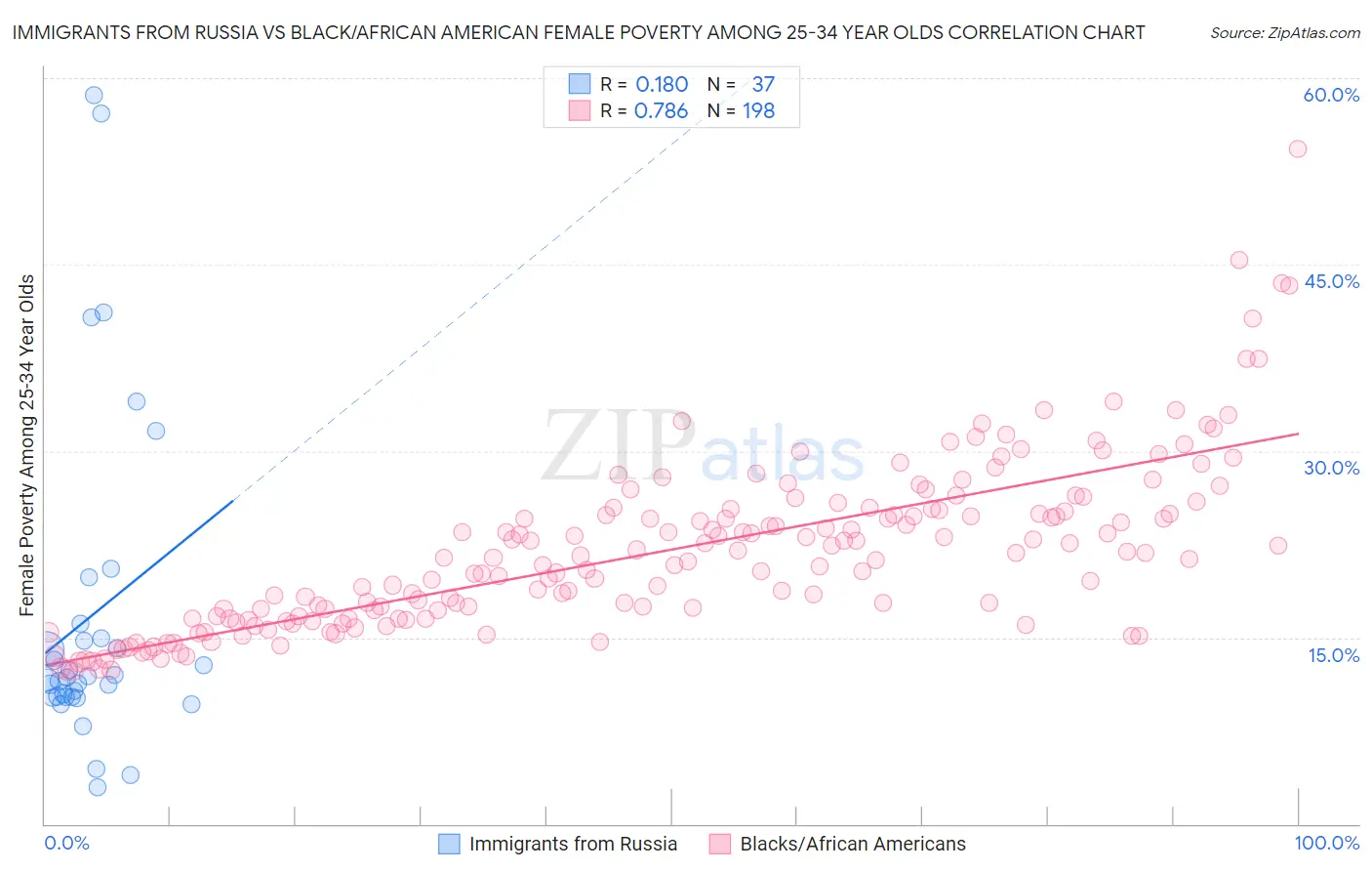Immigrants from Russia vs Black/African American Female Poverty Among 25-34 Year Olds
