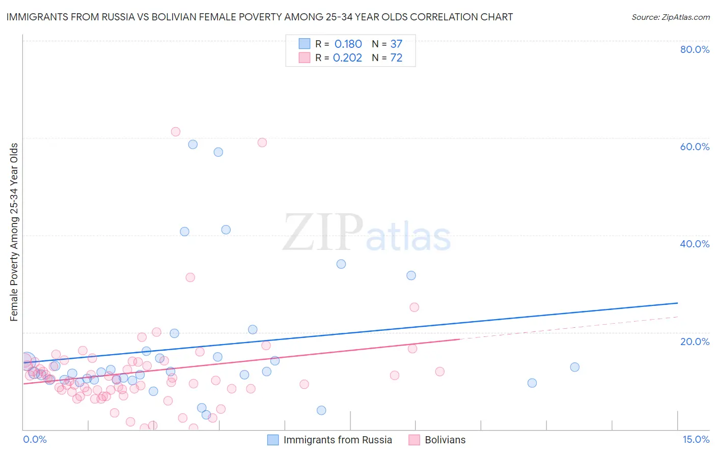 Immigrants from Russia vs Bolivian Female Poverty Among 25-34 Year Olds