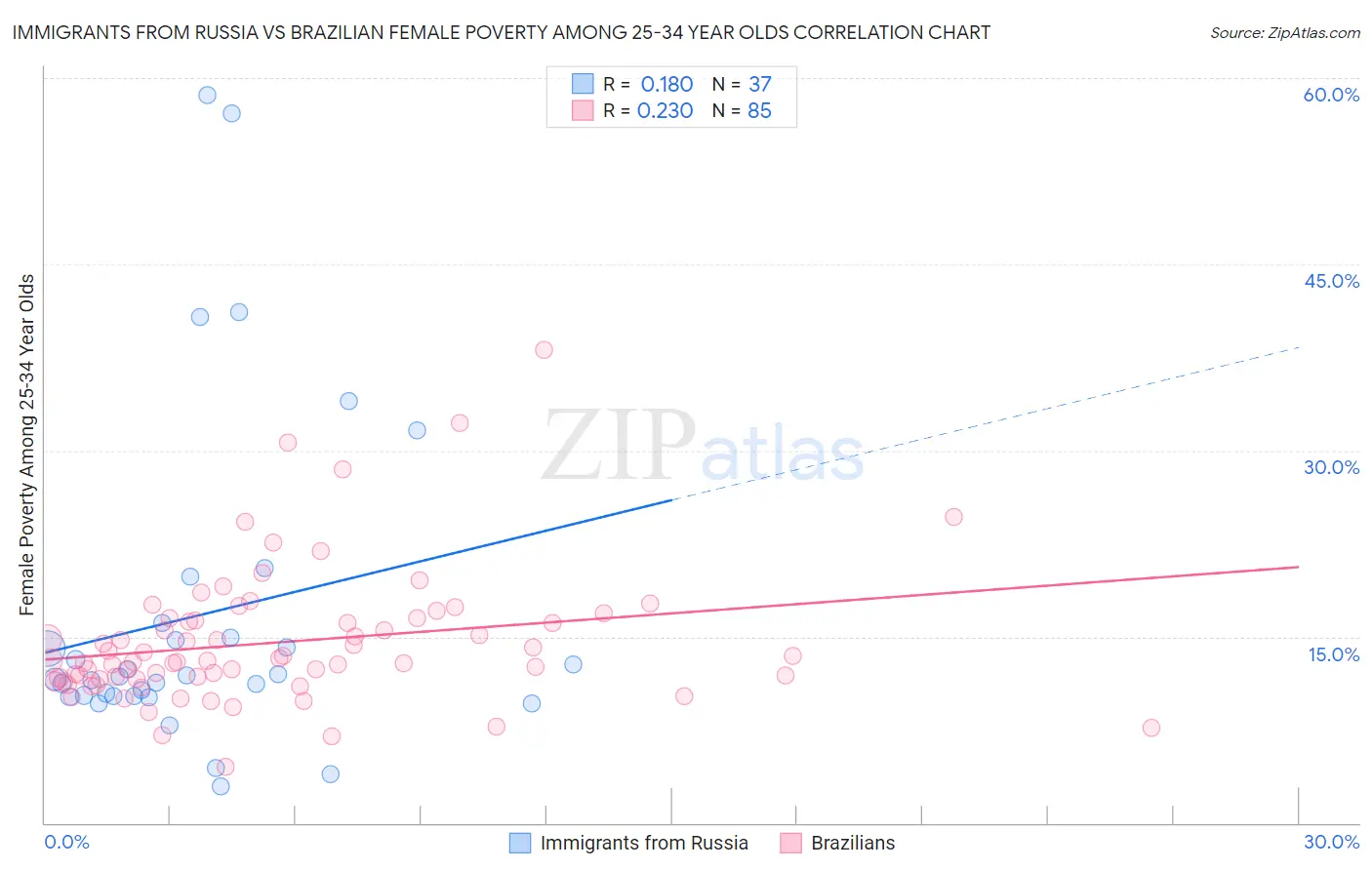 Immigrants from Russia vs Brazilian Female Poverty Among 25-34 Year Olds