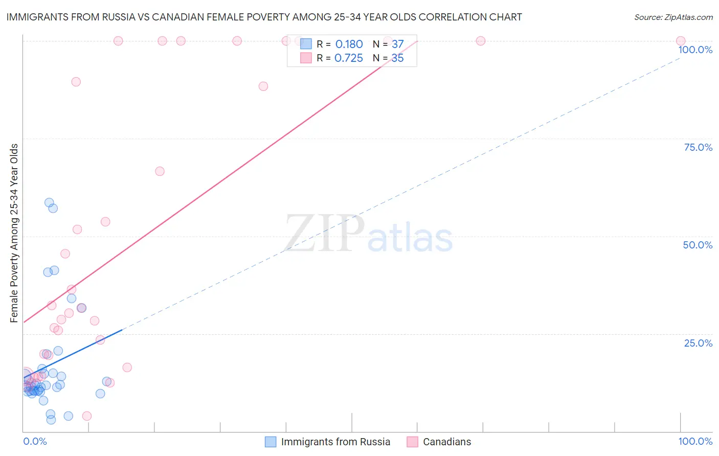 Immigrants from Russia vs Canadian Female Poverty Among 25-34 Year Olds