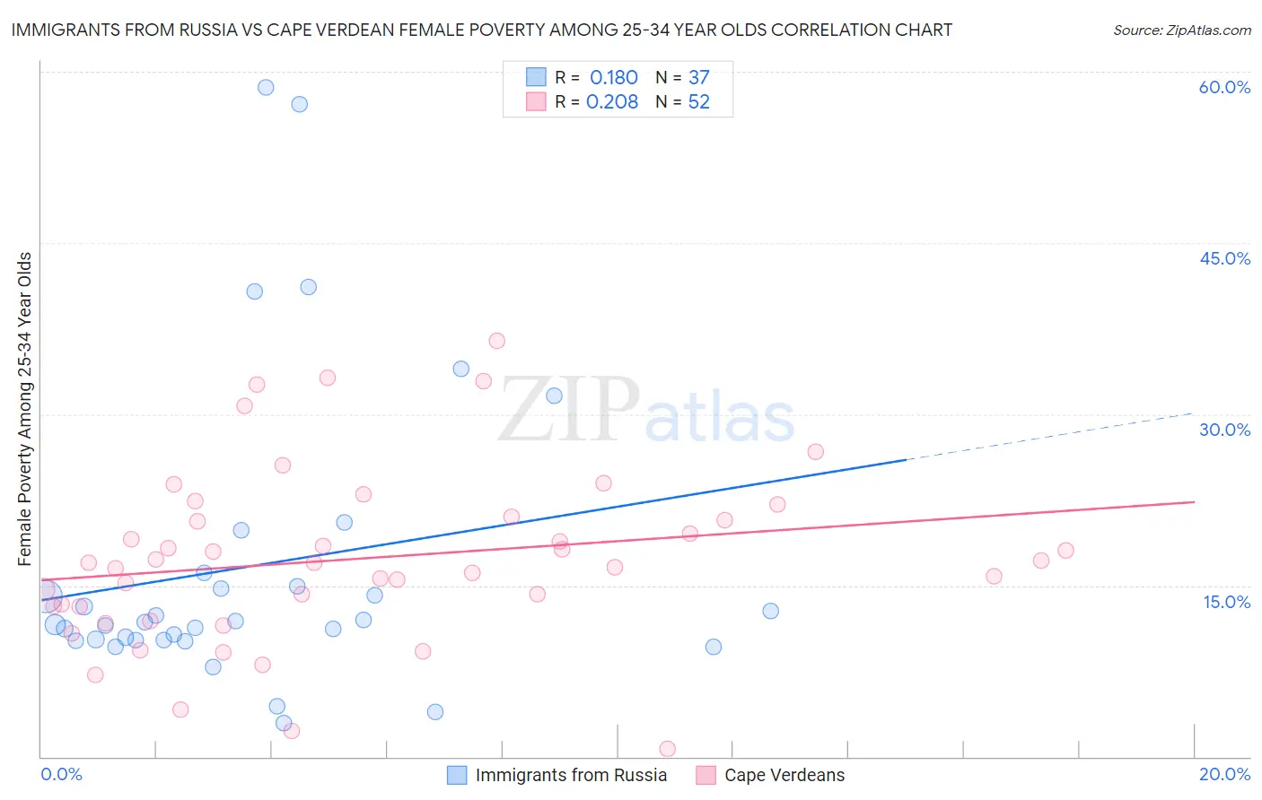 Immigrants from Russia vs Cape Verdean Female Poverty Among 25-34 Year Olds