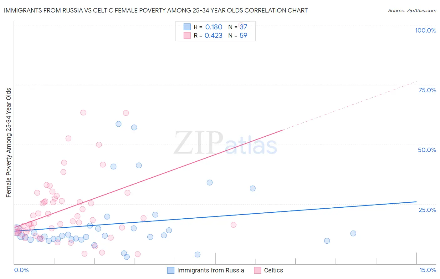 Immigrants from Russia vs Celtic Female Poverty Among 25-34 Year Olds