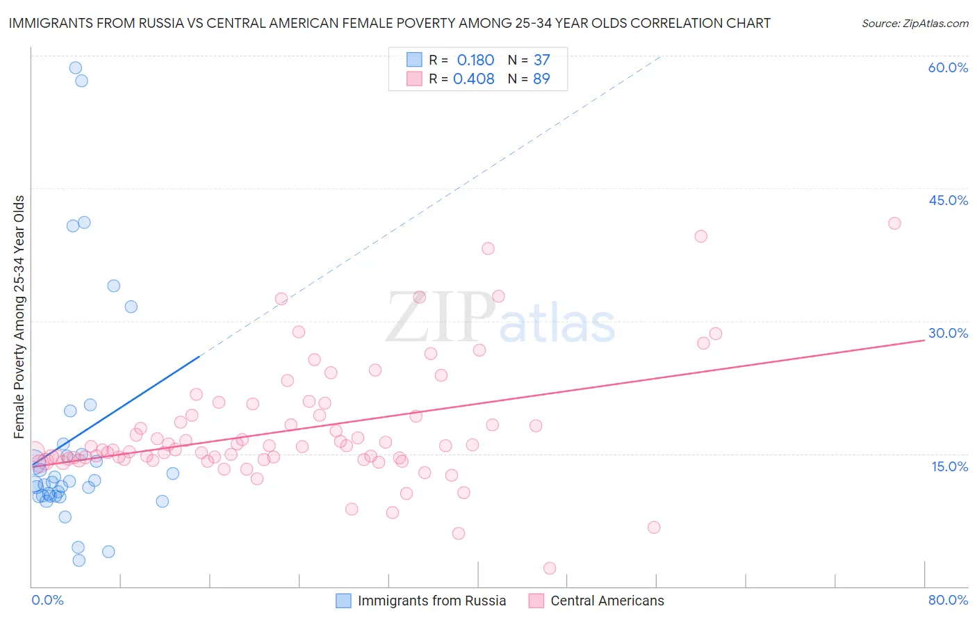 Immigrants from Russia vs Central American Female Poverty Among 25-34 Year Olds