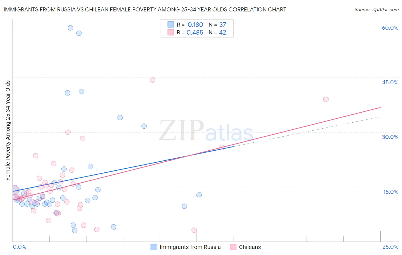 Immigrants from Russia vs Chilean Female Poverty Among 25-34 Year Olds