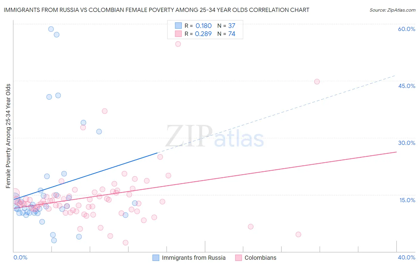 Immigrants from Russia vs Colombian Female Poverty Among 25-34 Year Olds