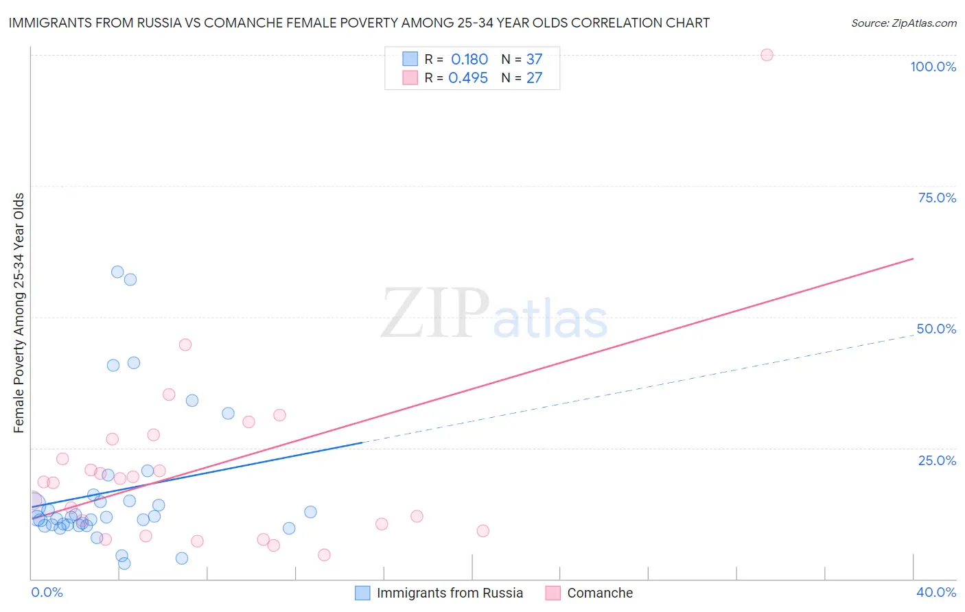 Immigrants from Russia vs Comanche Female Poverty Among 25-34 Year Olds