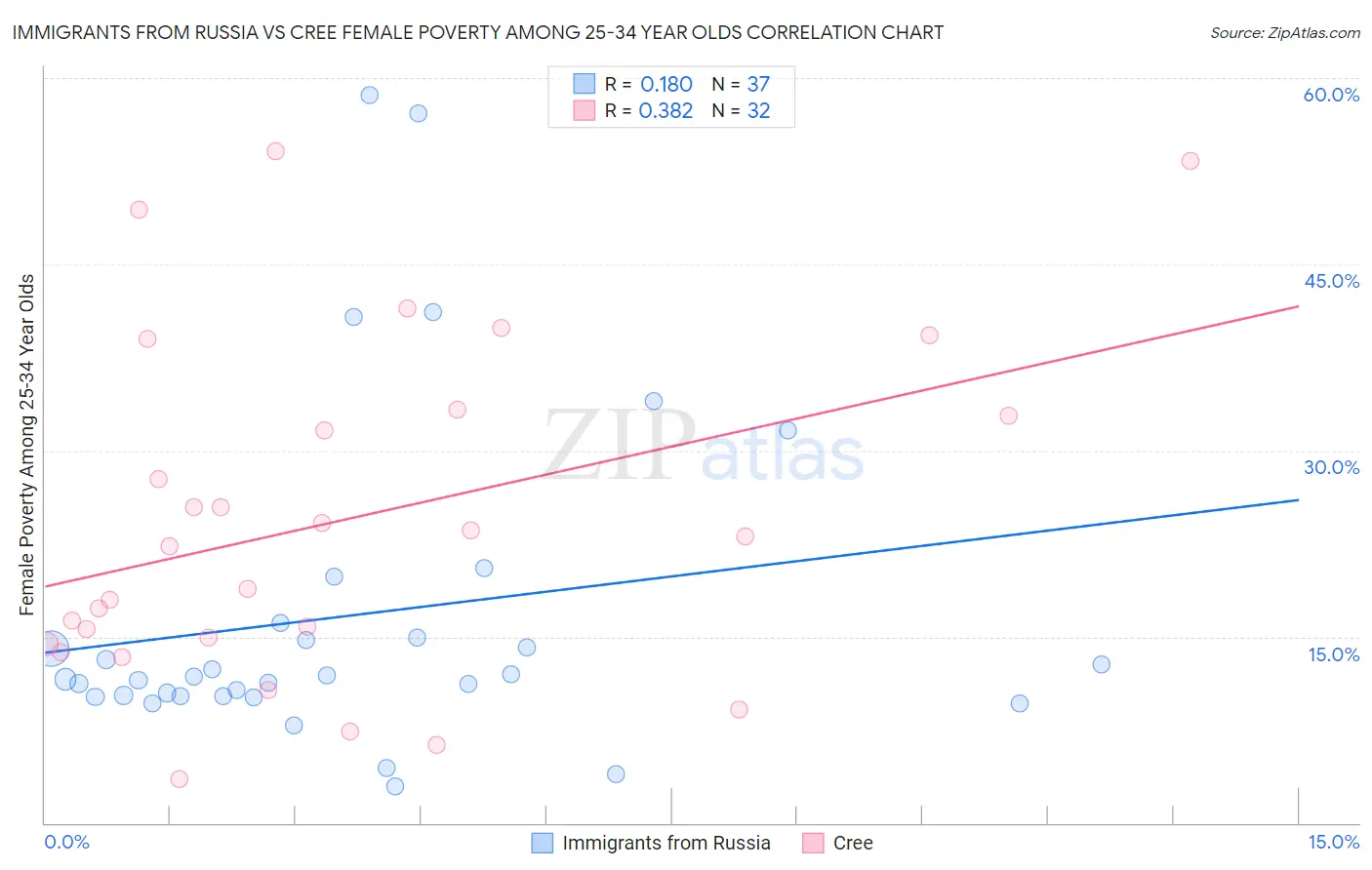 Immigrants from Russia vs Cree Female Poverty Among 25-34 Year Olds