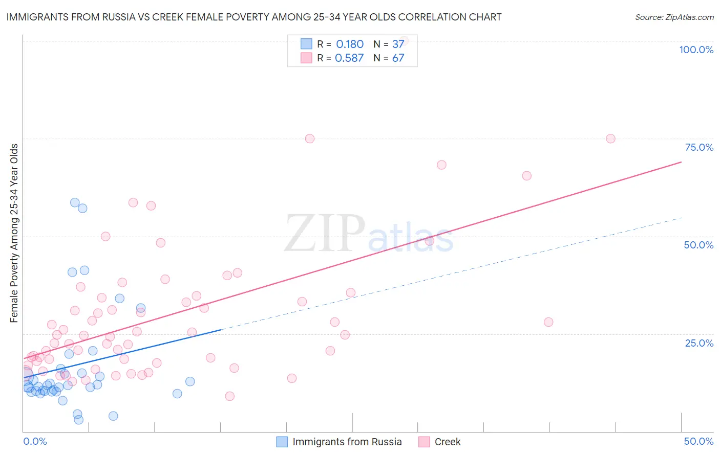 Immigrants from Russia vs Creek Female Poverty Among 25-34 Year Olds