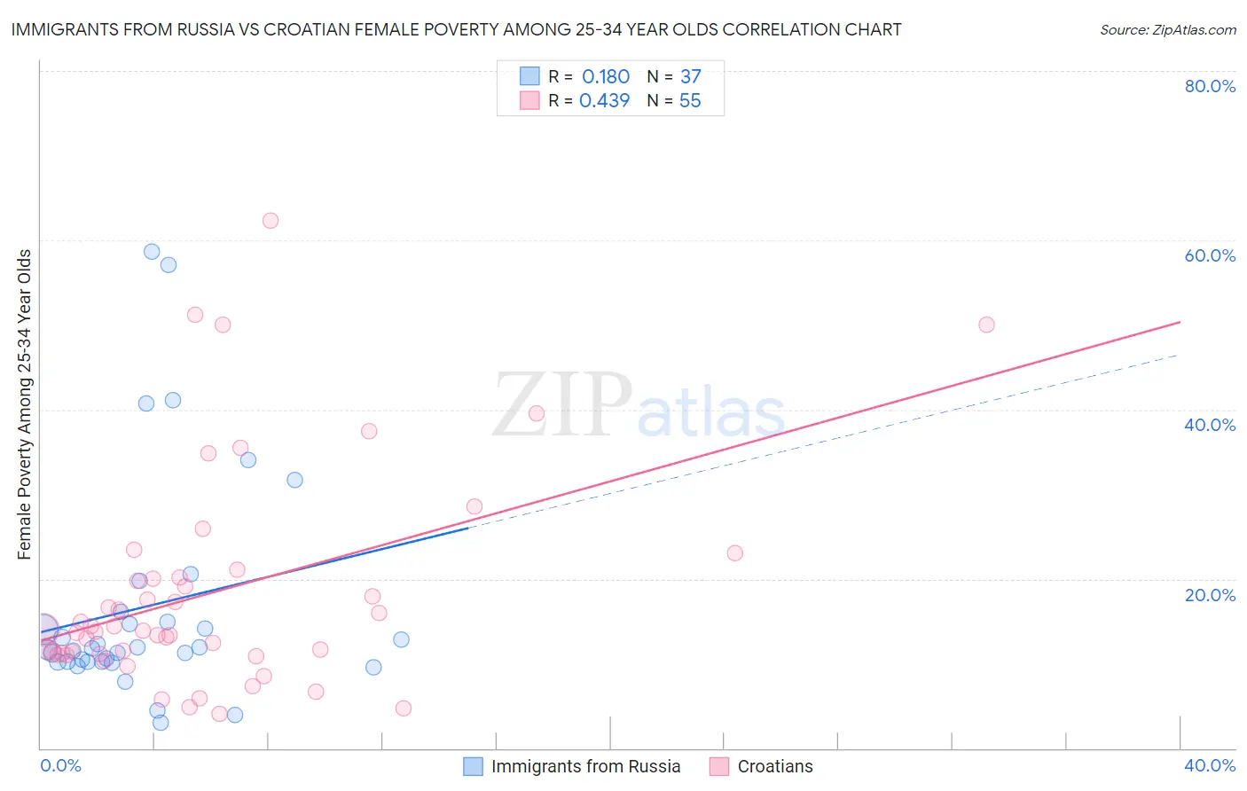 Immigrants from Russia vs Croatian Female Poverty Among 25-34 Year Olds