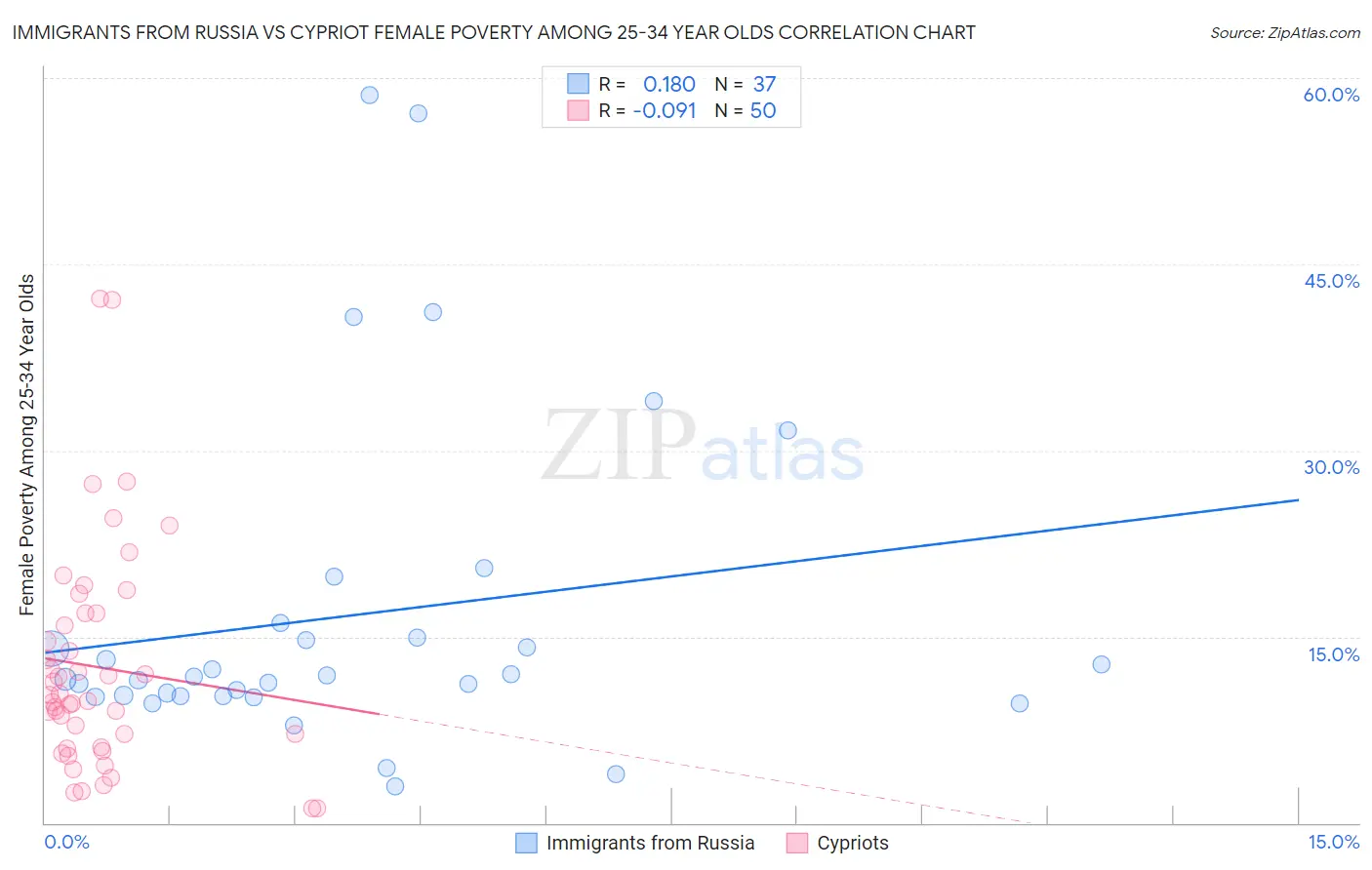 Immigrants from Russia vs Cypriot Female Poverty Among 25-34 Year Olds