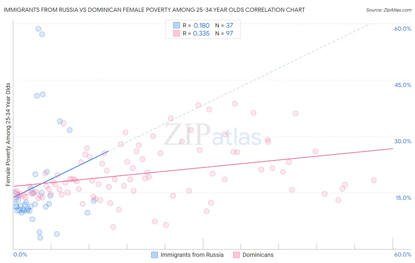 Immigrants from Russia vs Dominican Female Poverty Among 25-34 Year Olds