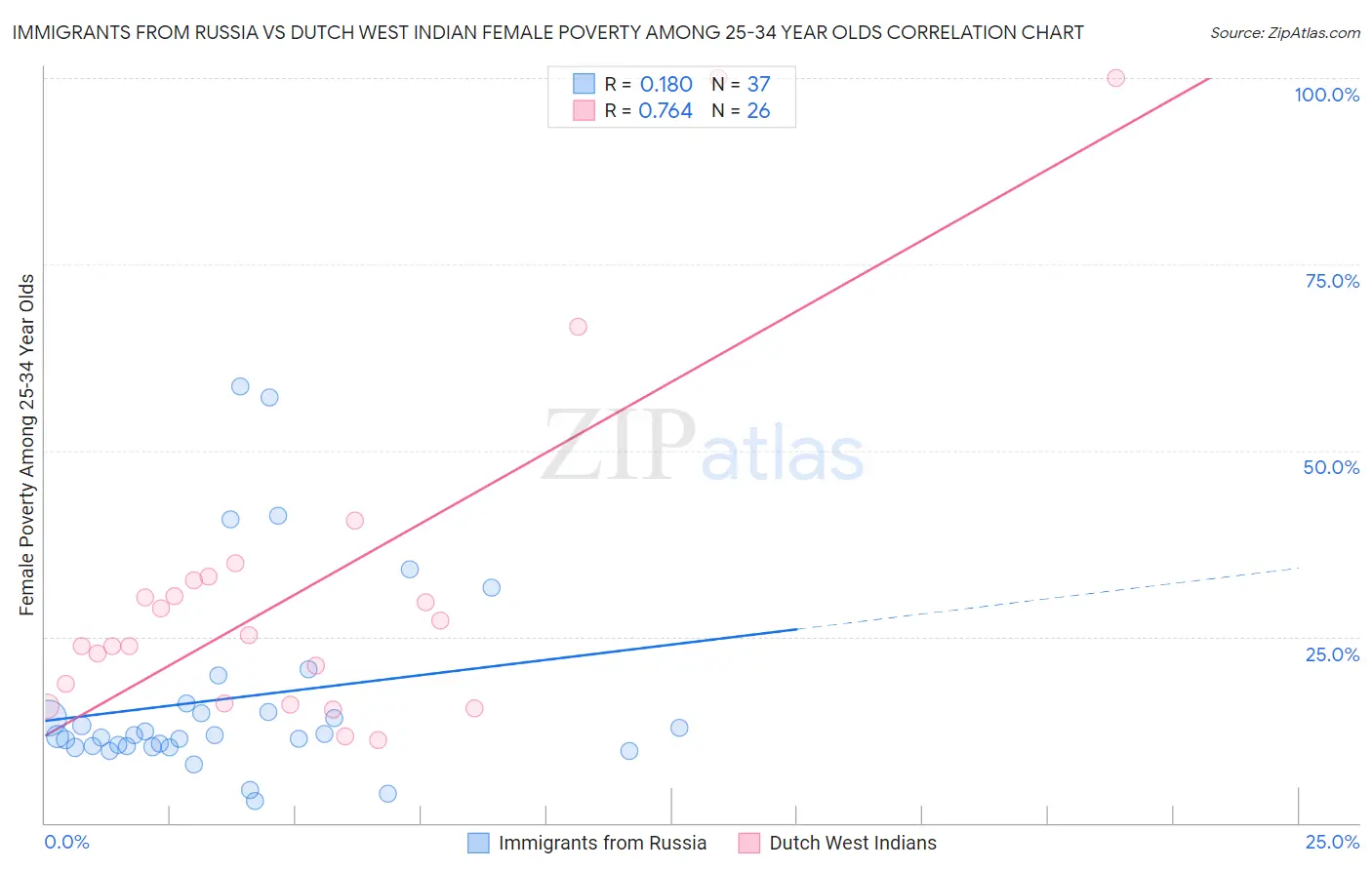 Immigrants from Russia vs Dutch West Indian Female Poverty Among 25-34 Year Olds