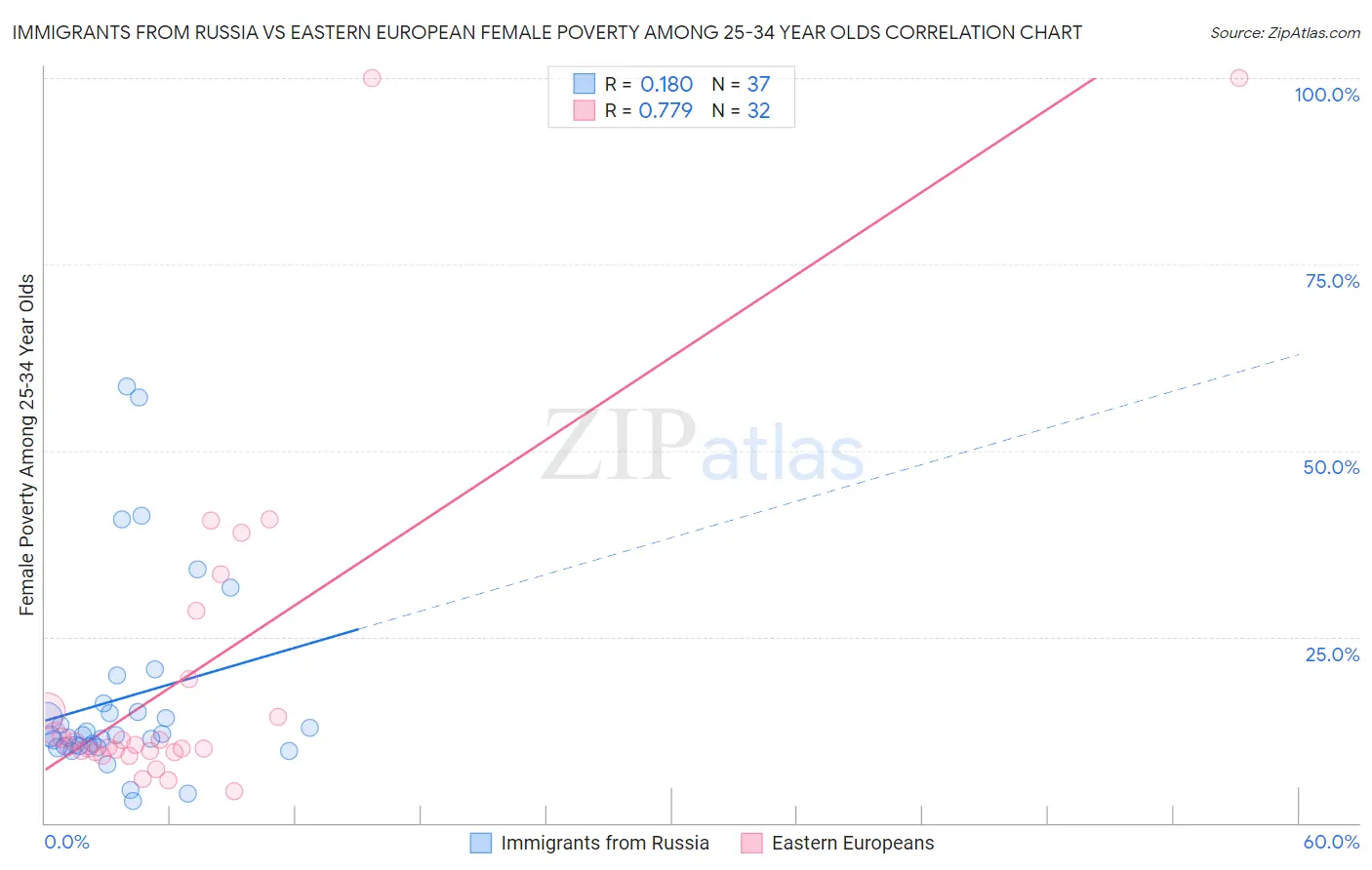 Immigrants from Russia vs Eastern European Female Poverty Among 25-34 Year Olds