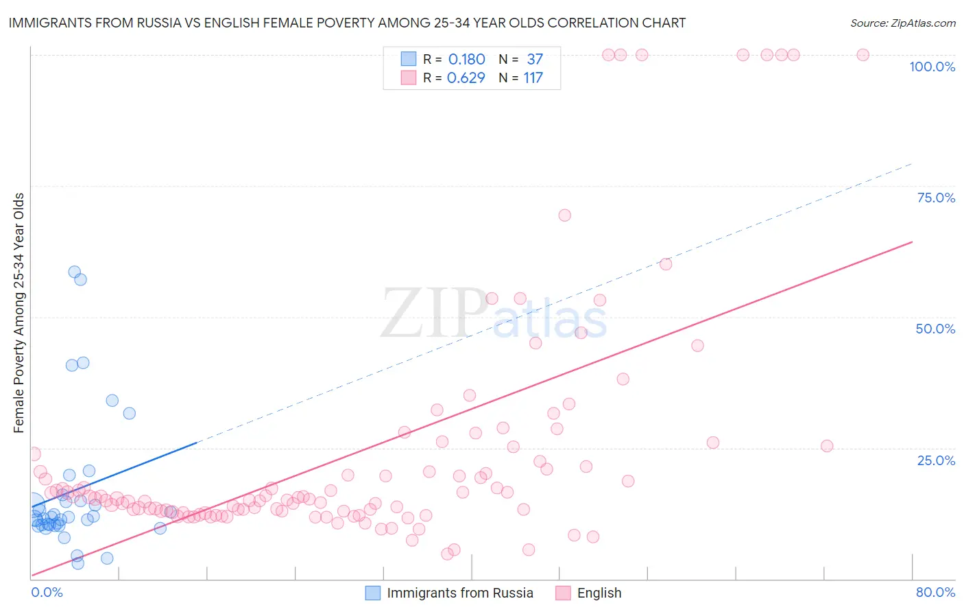Immigrants from Russia vs English Female Poverty Among 25-34 Year Olds