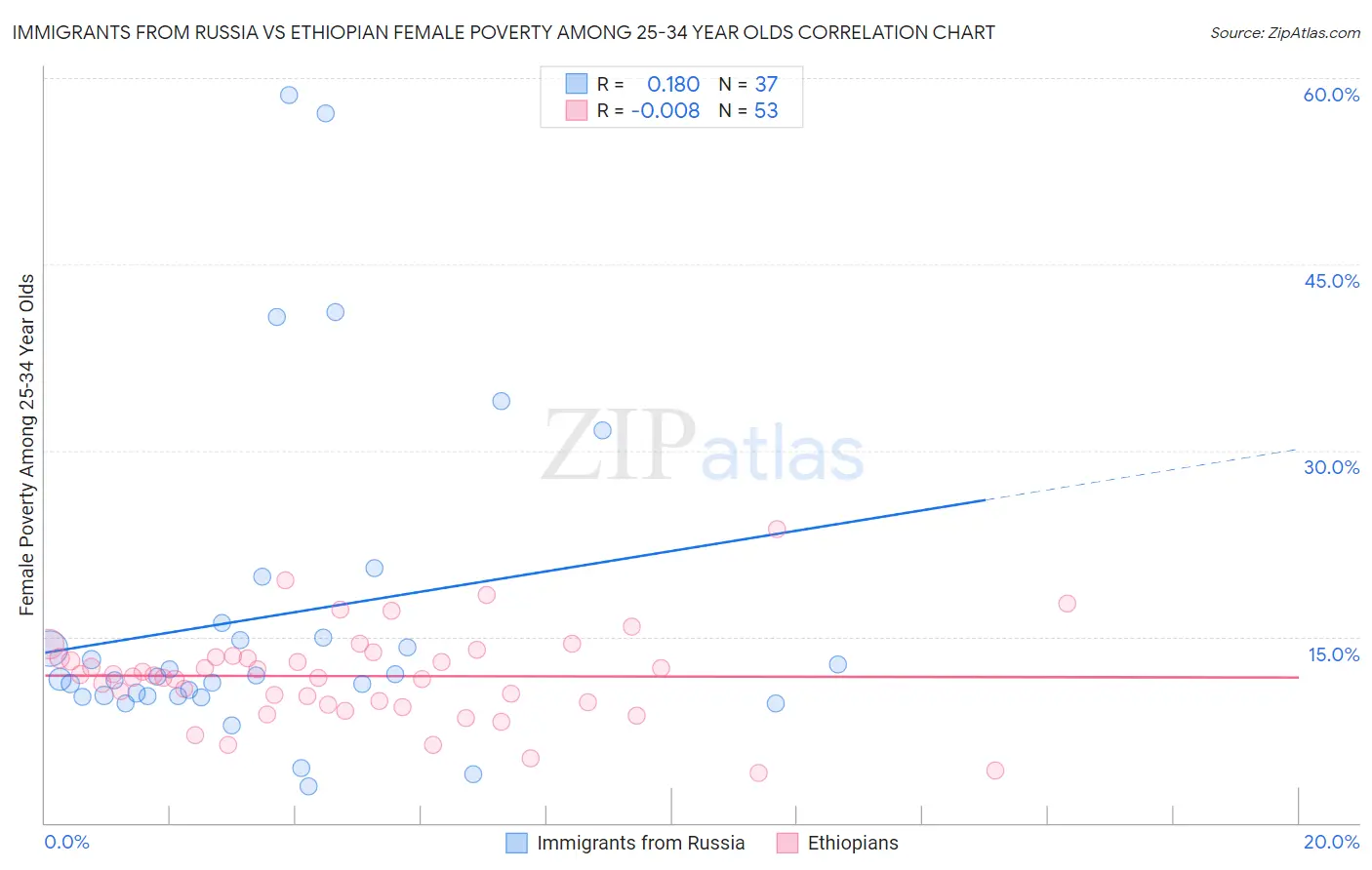 Immigrants from Russia vs Ethiopian Female Poverty Among 25-34 Year Olds