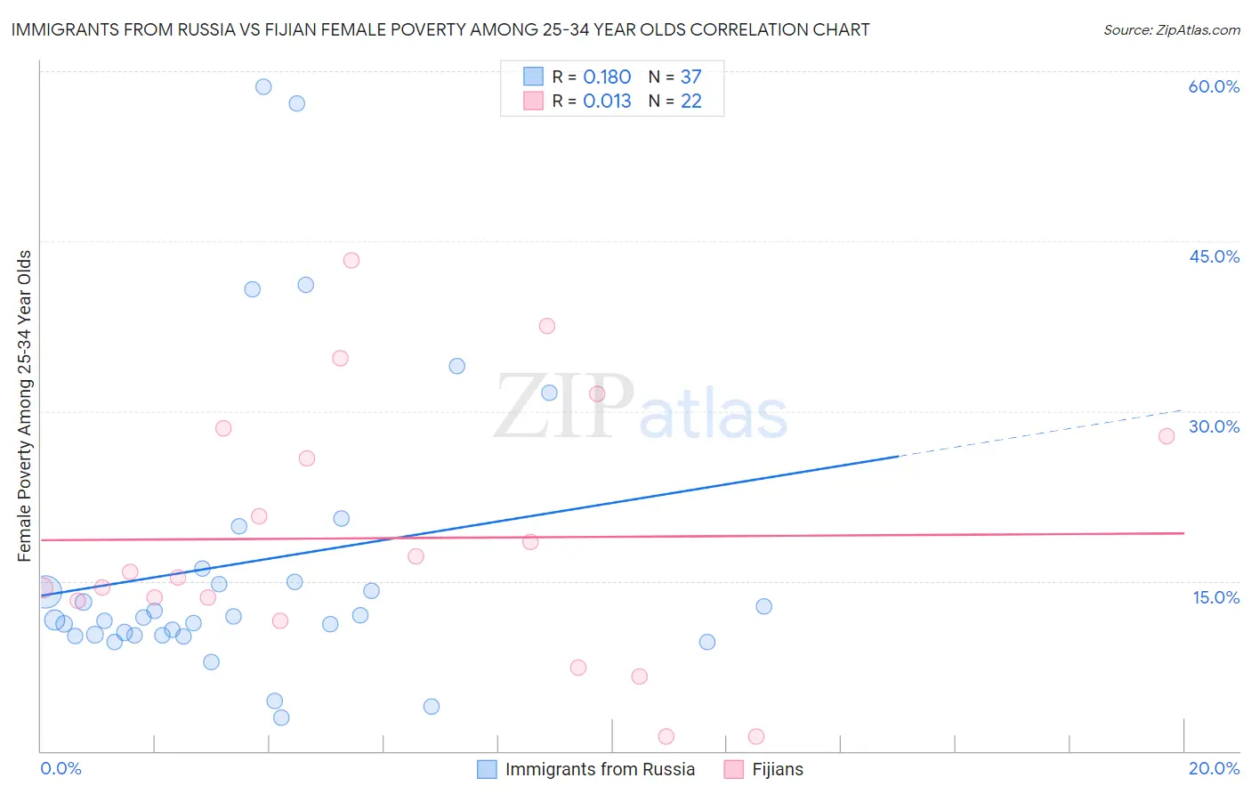 Immigrants from Russia vs Fijian Female Poverty Among 25-34 Year Olds