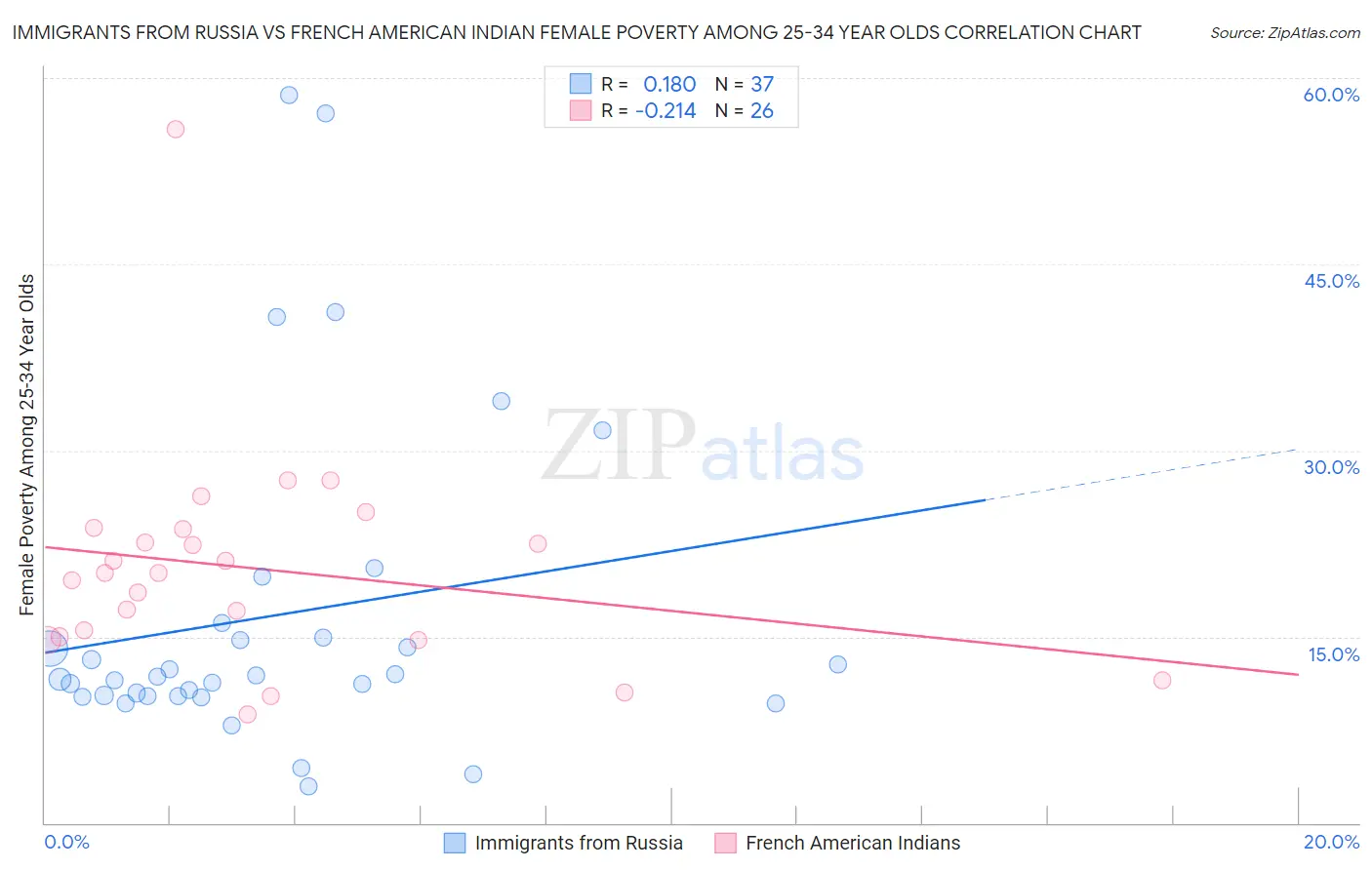 Immigrants from Russia vs French American Indian Female Poverty Among 25-34 Year Olds