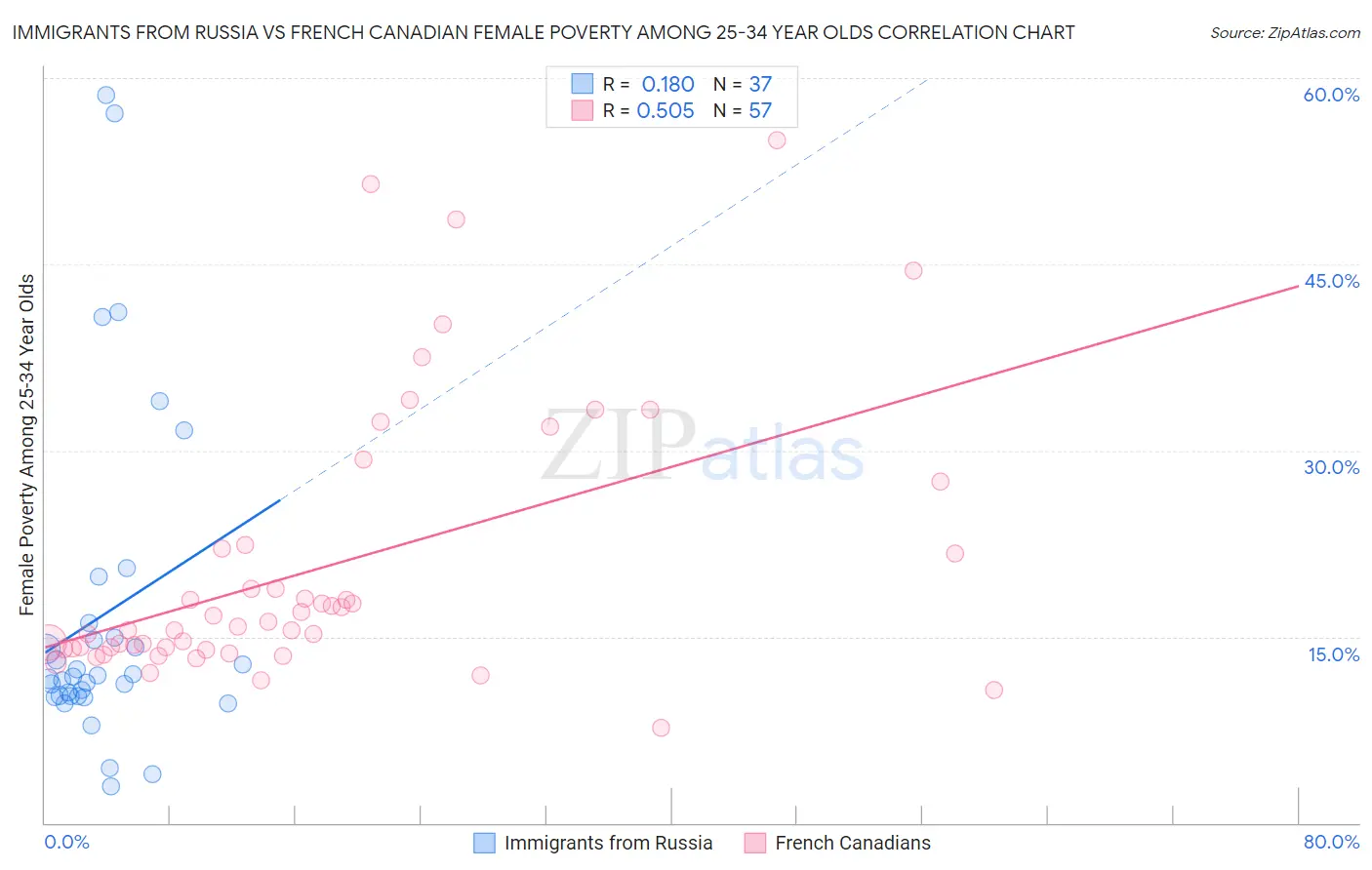 Immigrants from Russia vs French Canadian Female Poverty Among 25-34 Year Olds