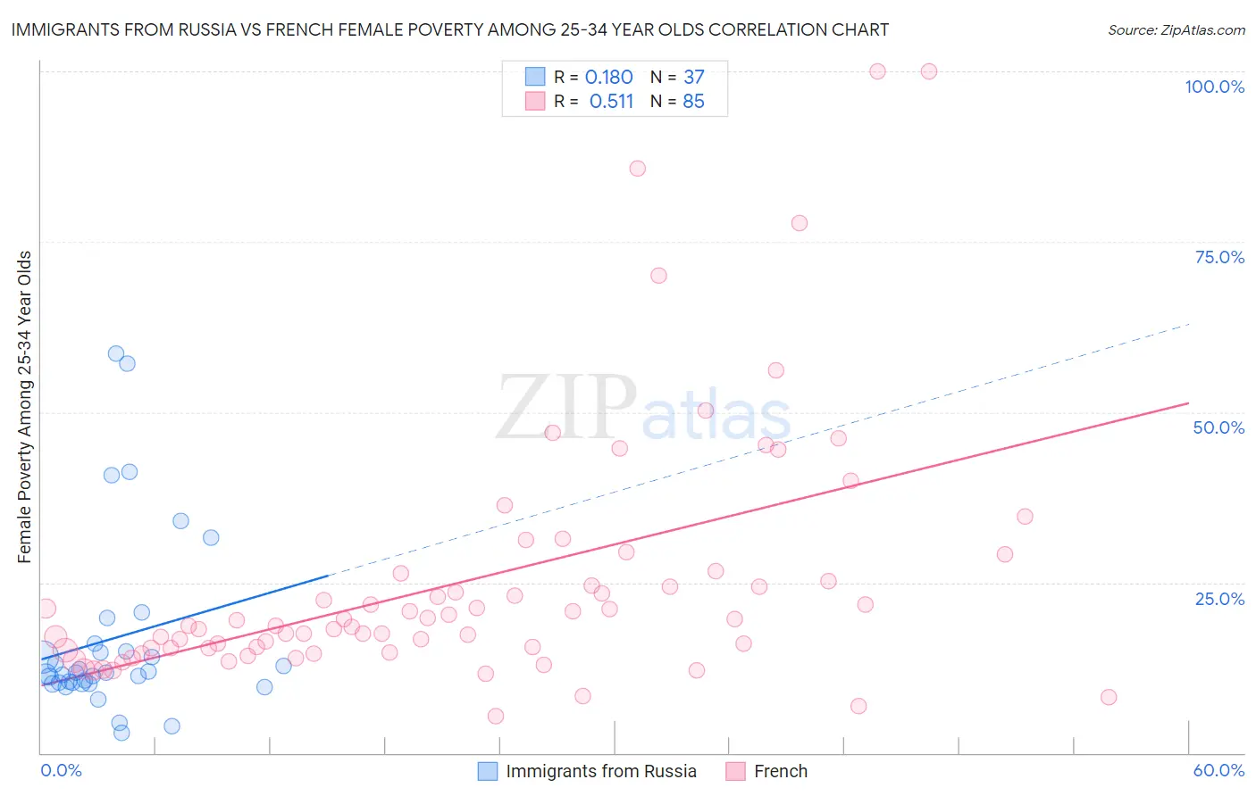 Immigrants from Russia vs French Female Poverty Among 25-34 Year Olds