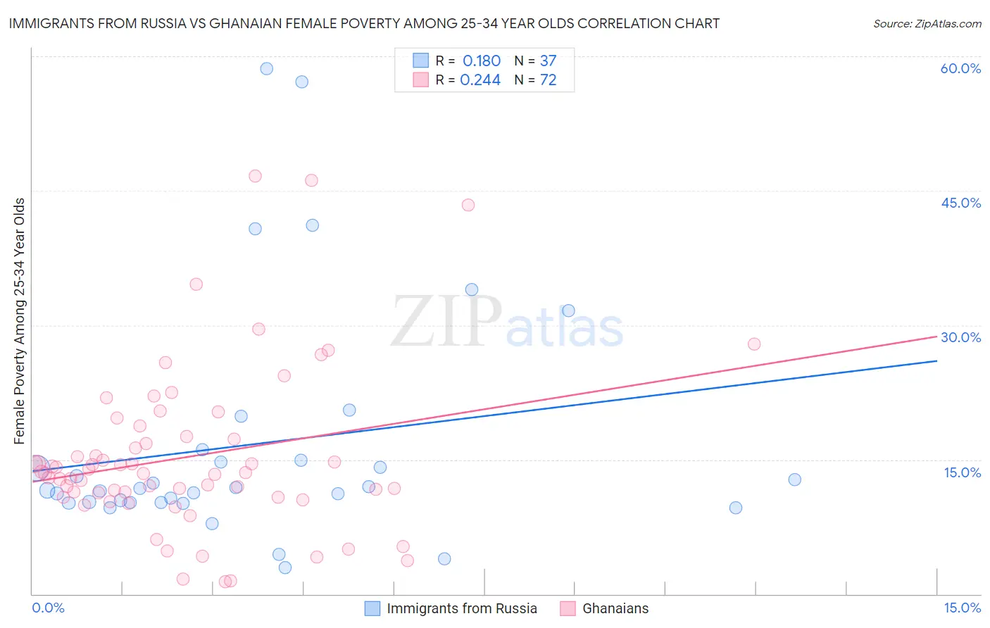 Immigrants from Russia vs Ghanaian Female Poverty Among 25-34 Year Olds