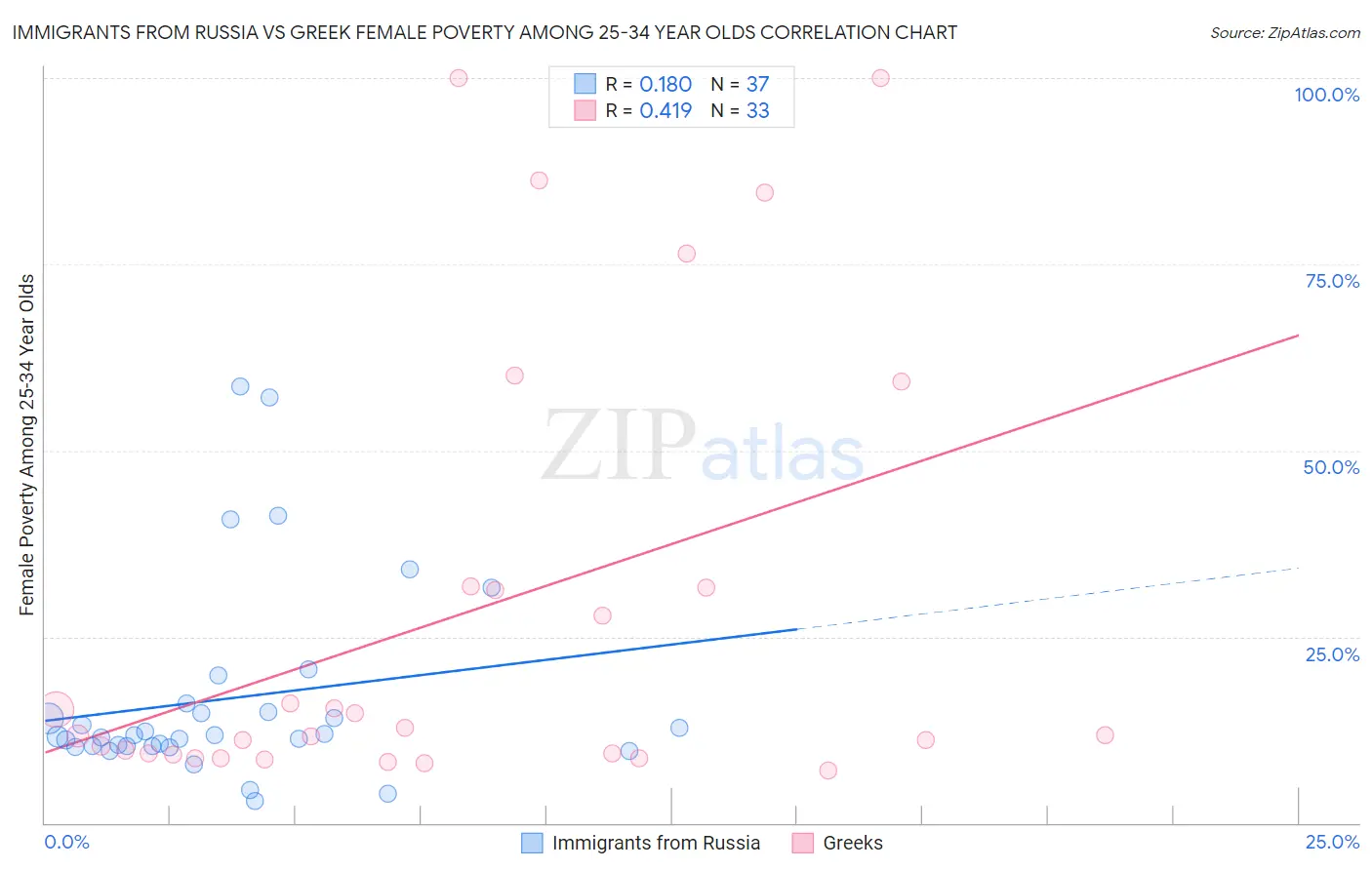 Immigrants from Russia vs Greek Female Poverty Among 25-34 Year Olds