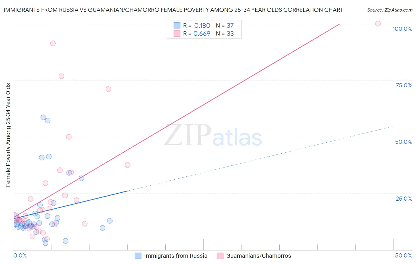 Immigrants from Russia vs Guamanian/Chamorro Female Poverty Among 25-34 Year Olds
