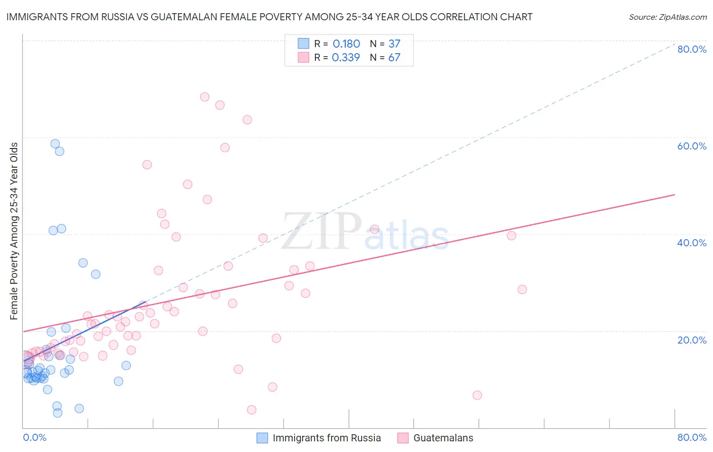 Immigrants from Russia vs Guatemalan Female Poverty Among 25-34 Year Olds